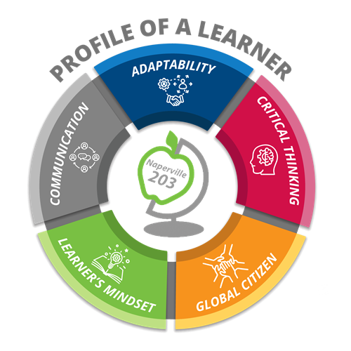 Profile of a Learner Profile of a Learner